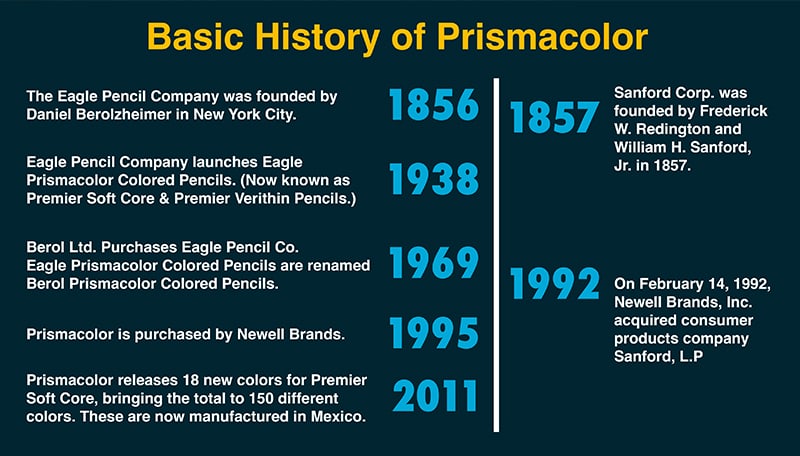 The History of Prismacolor in a timeline image